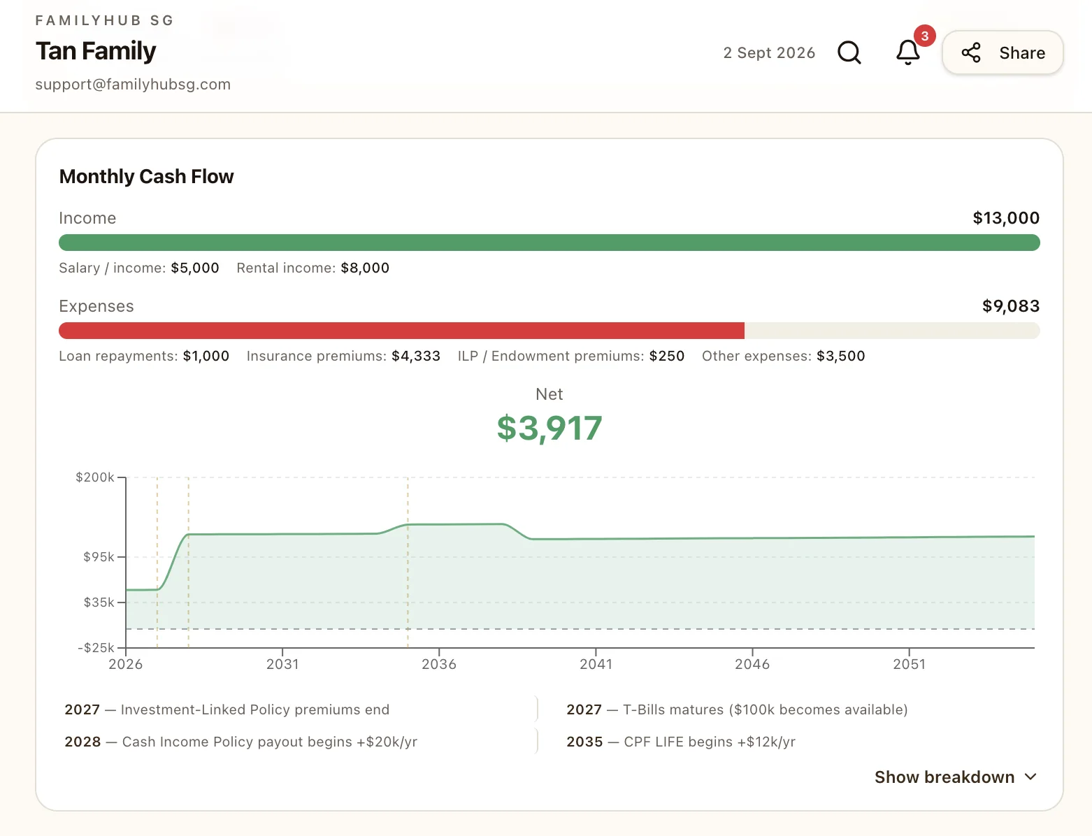 Monthly cash flow with income, expenses and a projection chart