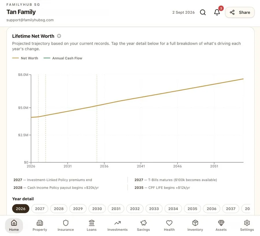 Lifetime net worth projection chart